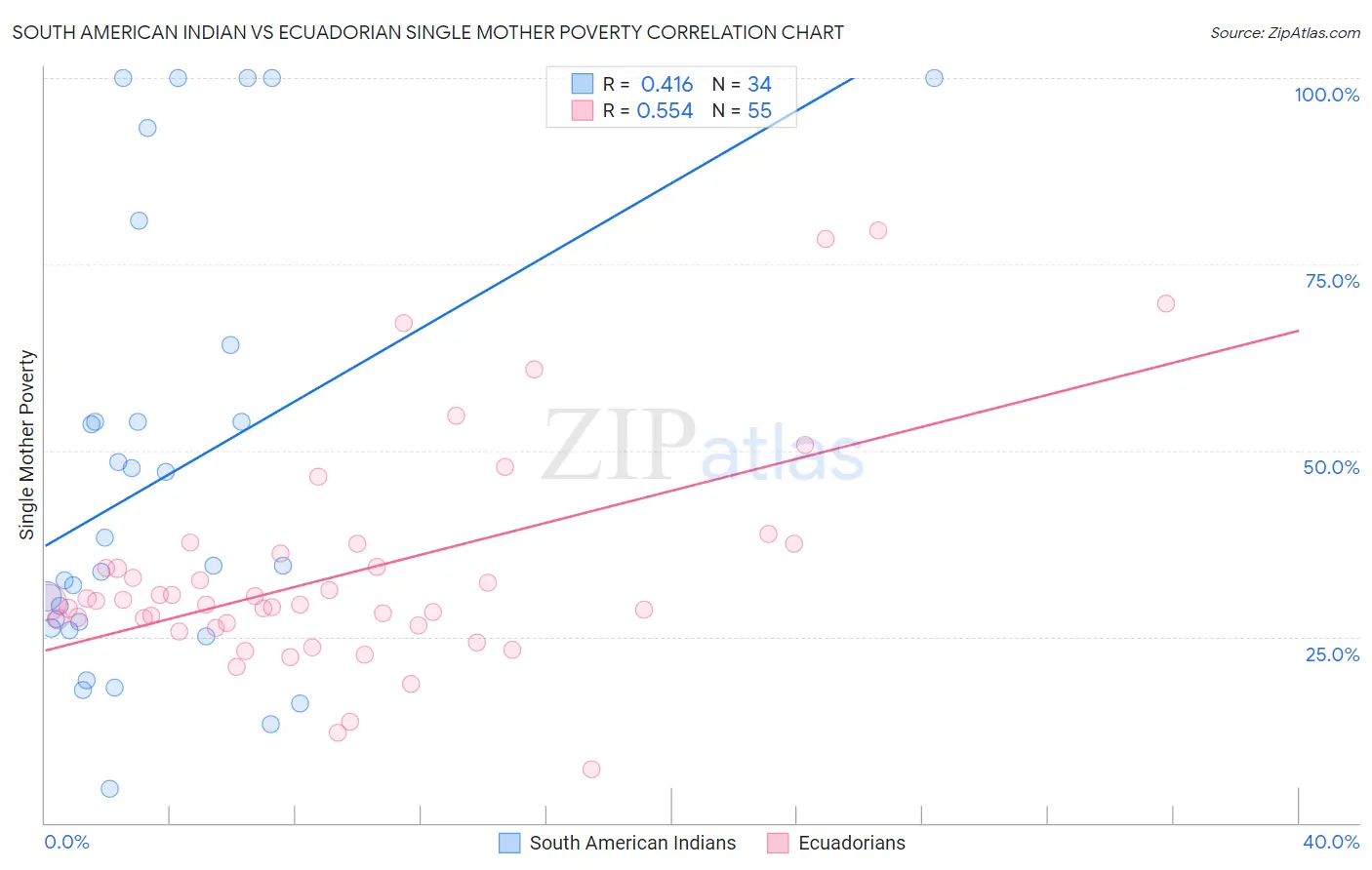 South American Indian vs Ecuadorian Single Mother Poverty