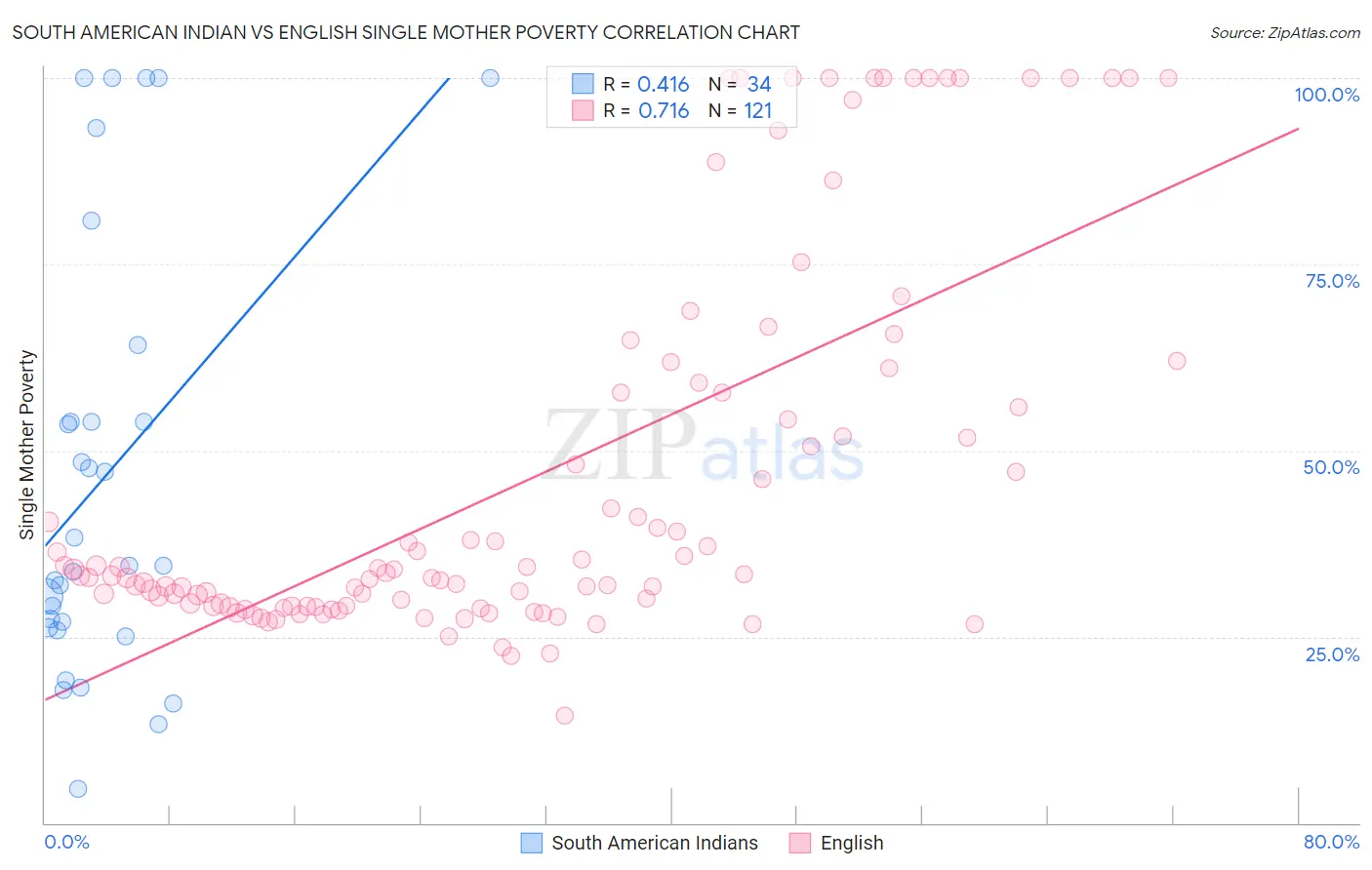 South American Indian vs English Single Mother Poverty