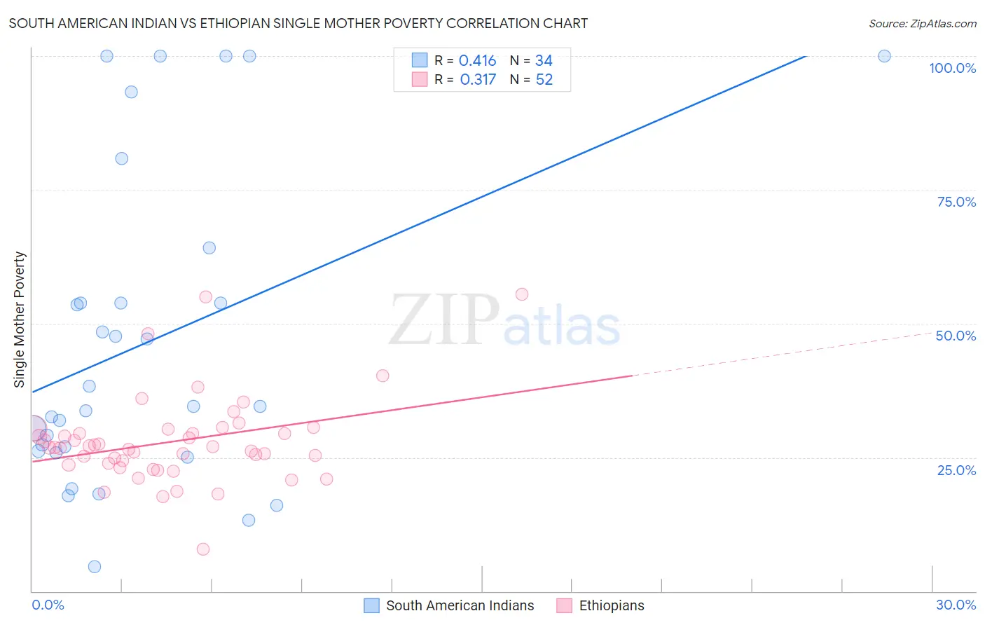 South American Indian vs Ethiopian Single Mother Poverty