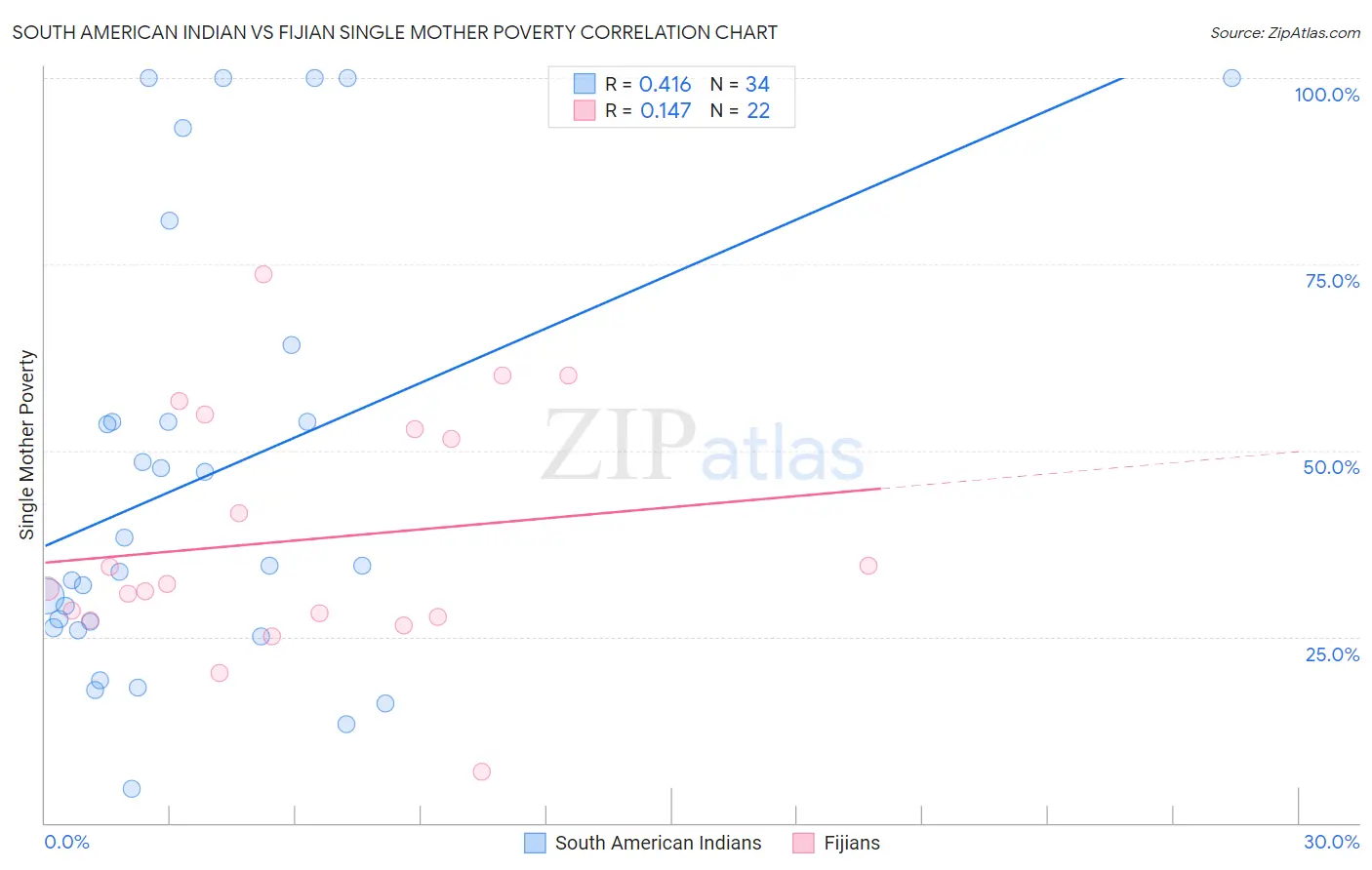 South American Indian vs Fijian Single Mother Poverty