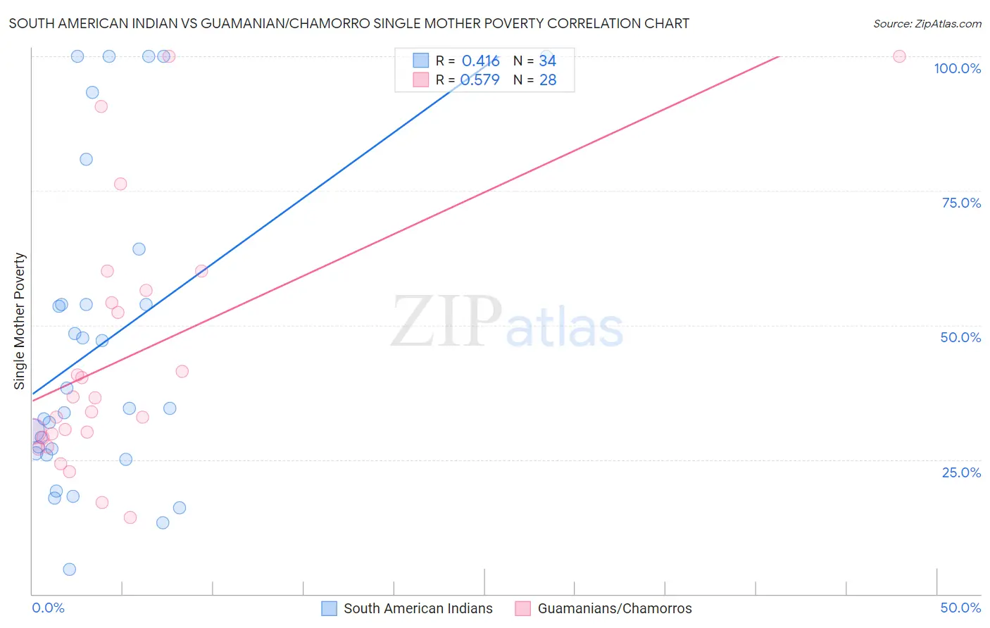 South American Indian vs Guamanian/Chamorro Single Mother Poverty