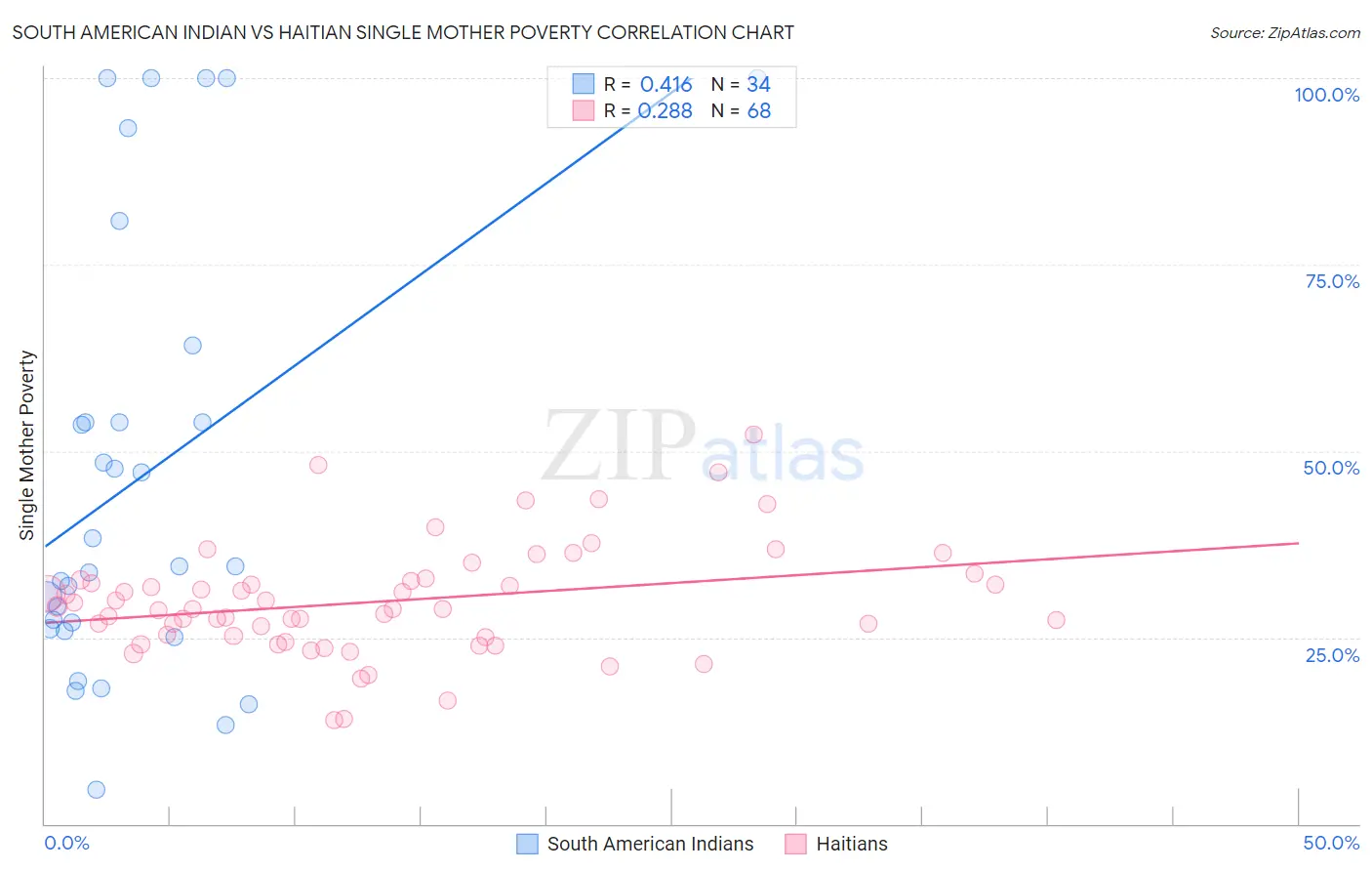 South American Indian vs Haitian Single Mother Poverty