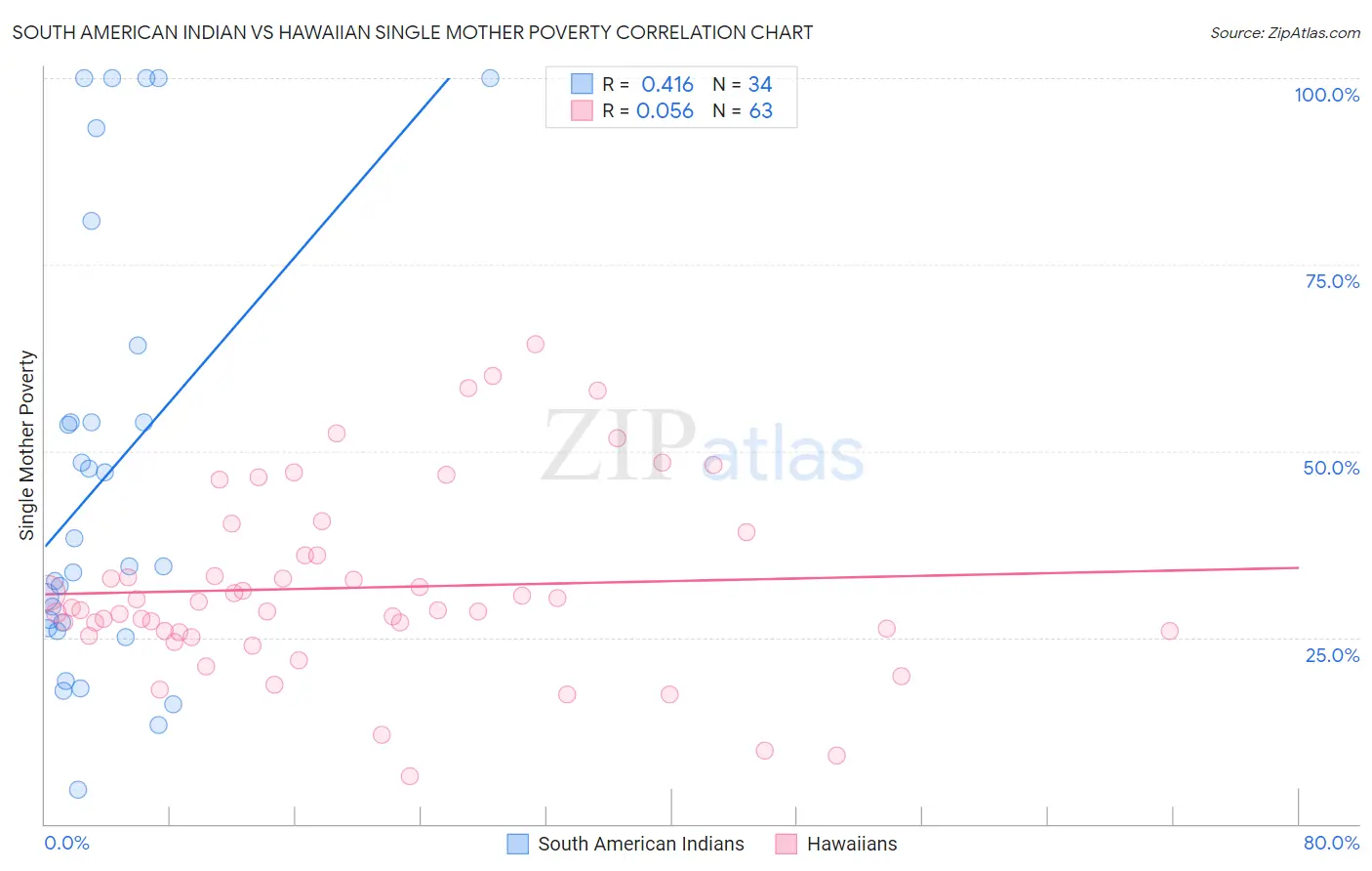 South American Indian vs Hawaiian Single Mother Poverty