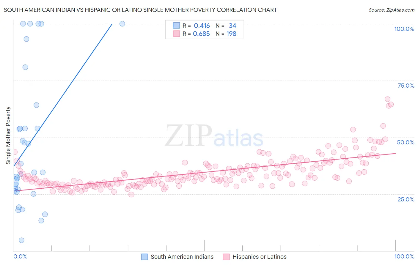 South American Indian vs Hispanic or Latino Single Mother Poverty