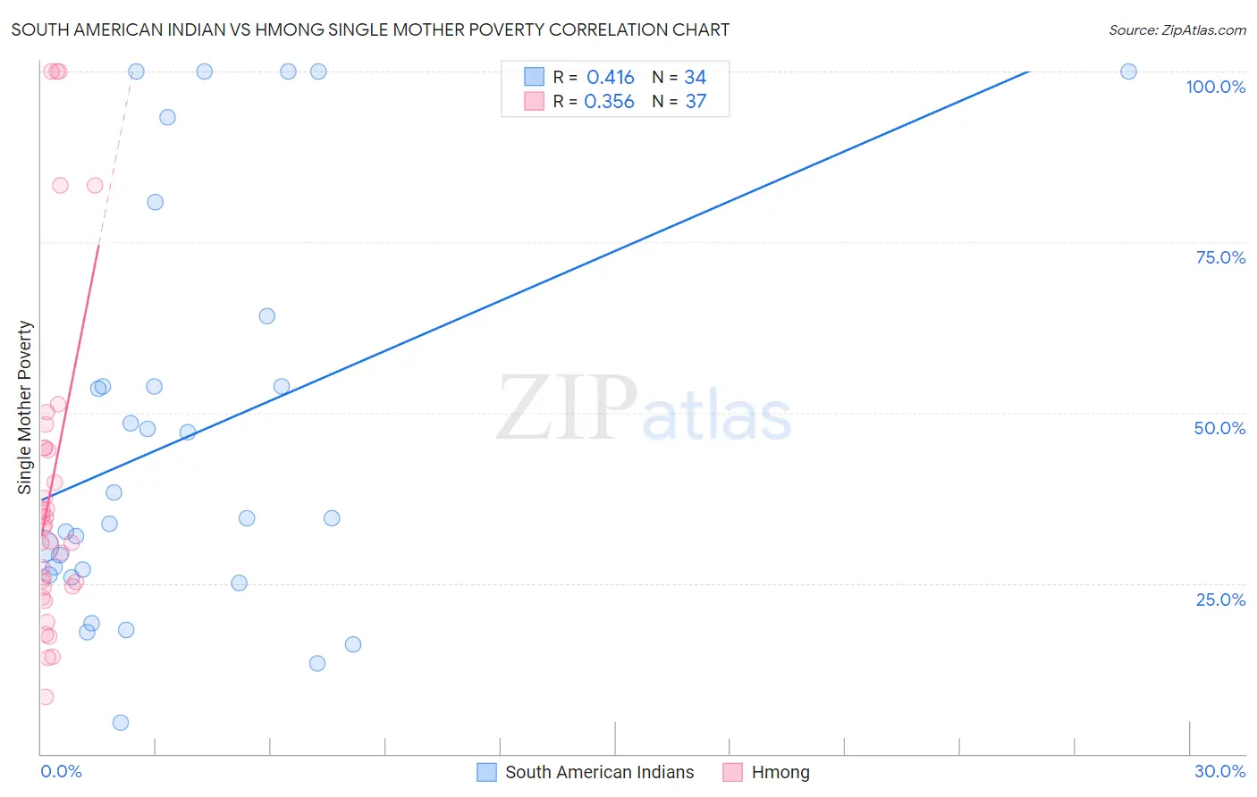 South American Indian vs Hmong Single Mother Poverty