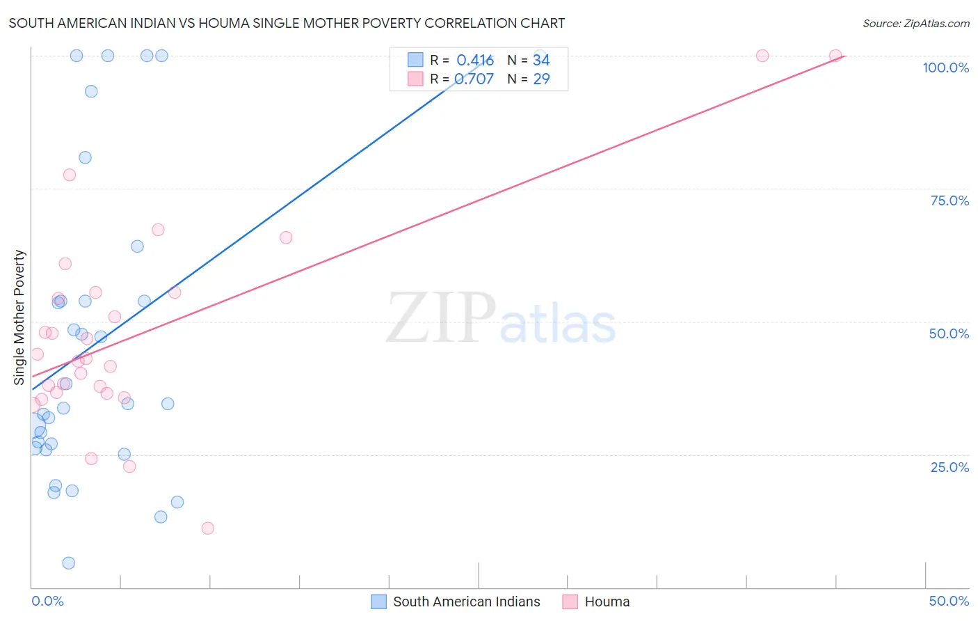 South American Indian vs Houma Single Mother Poverty
