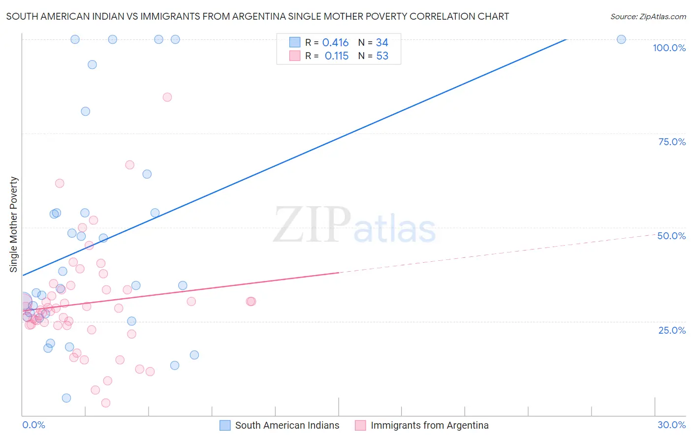 South American Indian vs Immigrants from Argentina Single Mother Poverty