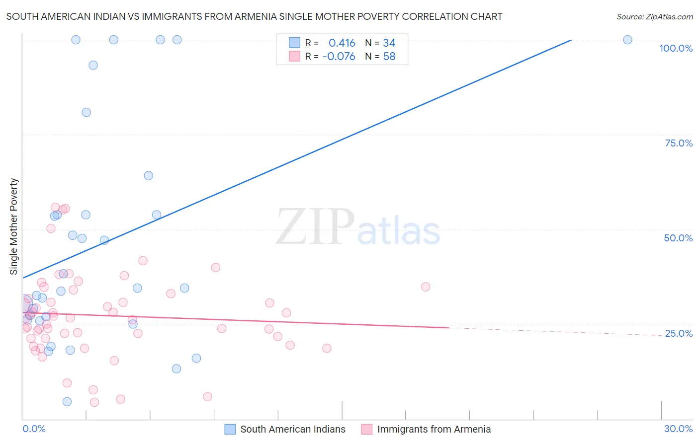 South American Indian vs Immigrants from Armenia Single Mother Poverty