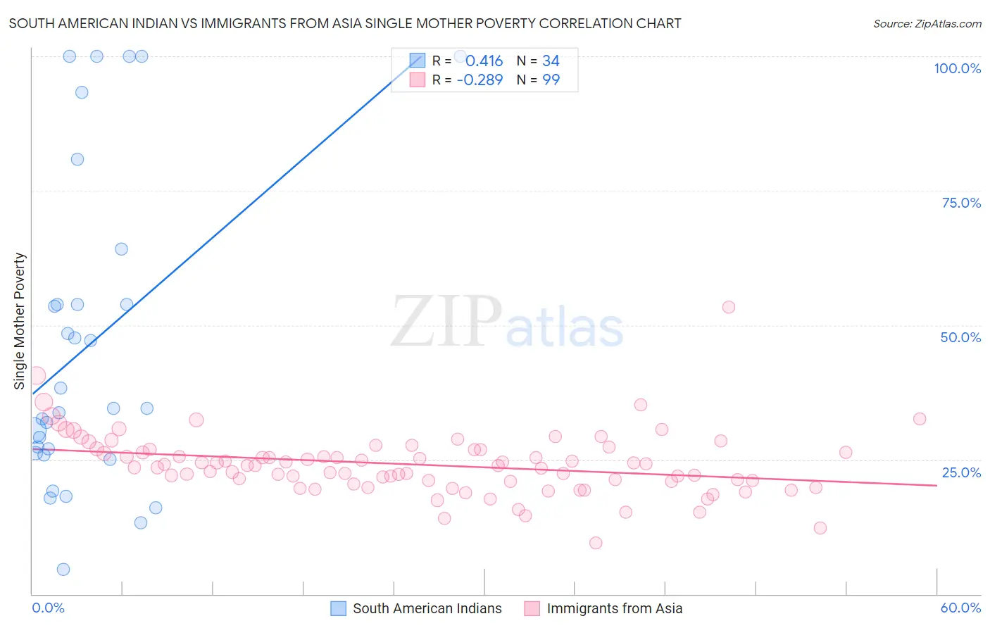 South American Indian vs Immigrants from Asia Single Mother Poverty