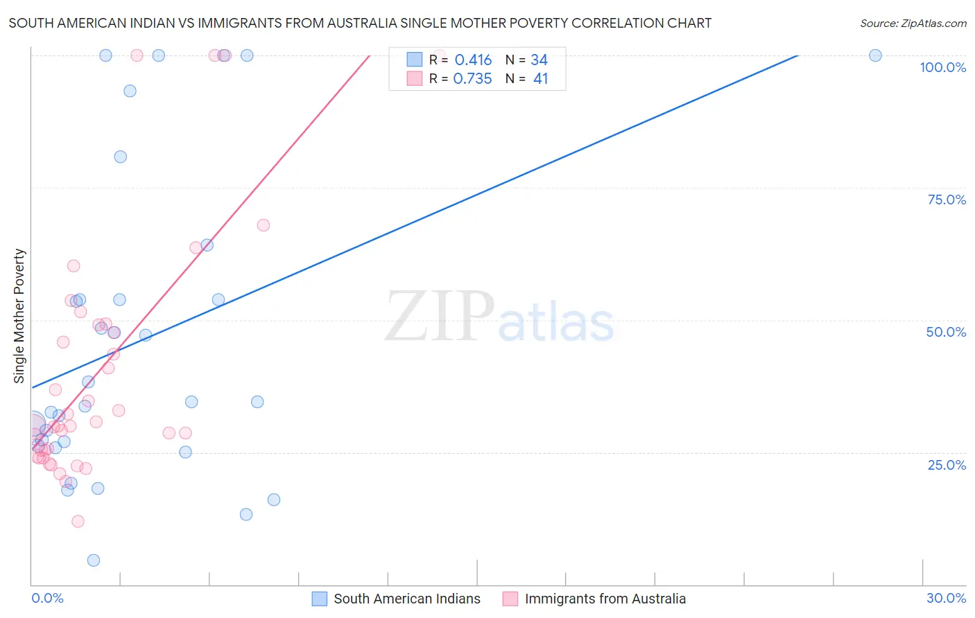 South American Indian vs Immigrants from Australia Single Mother Poverty