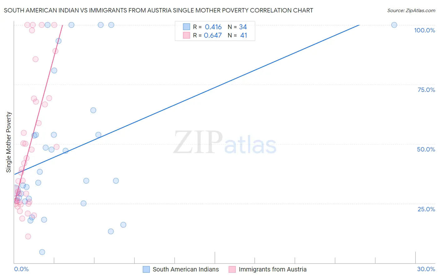 South American Indian vs Immigrants from Austria Single Mother Poverty