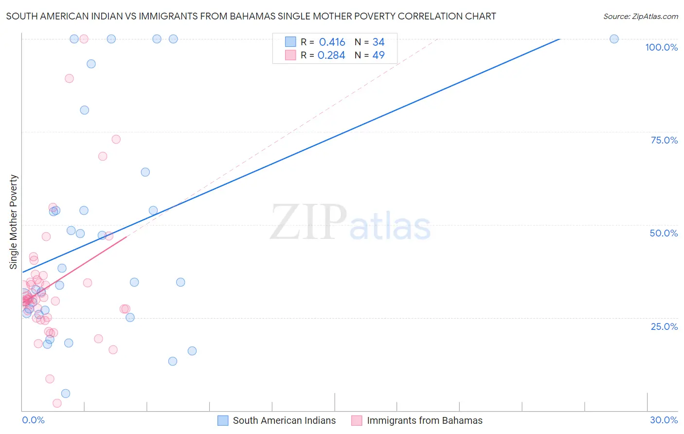 South American Indian vs Immigrants from Bahamas Single Mother Poverty