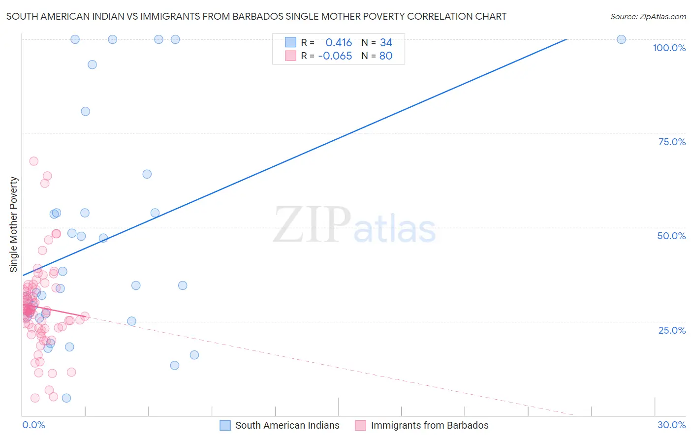 South American Indian vs Immigrants from Barbados Single Mother Poverty