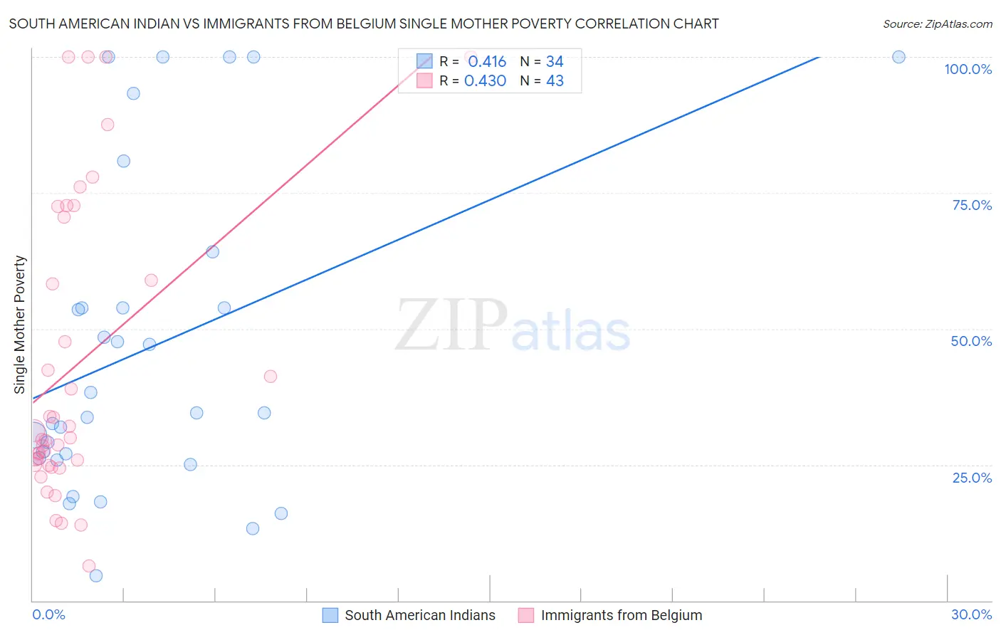 South American Indian vs Immigrants from Belgium Single Mother Poverty