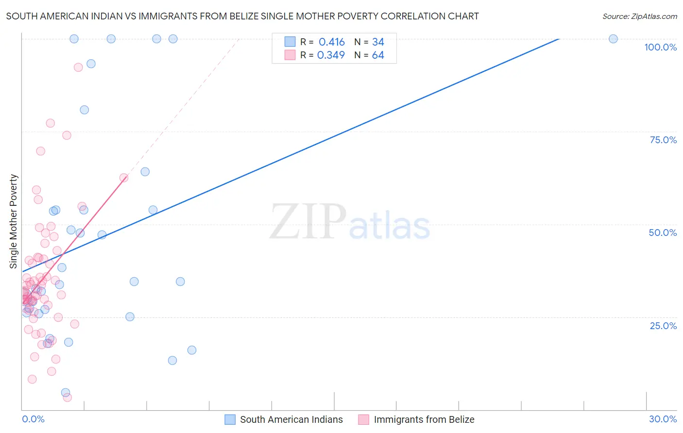 South American Indian vs Immigrants from Belize Single Mother Poverty