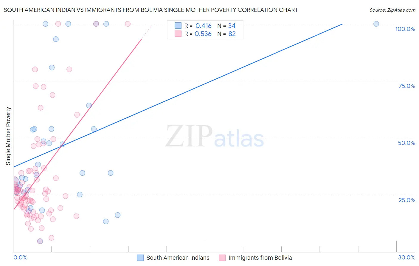 South American Indian vs Immigrants from Bolivia Single Mother Poverty