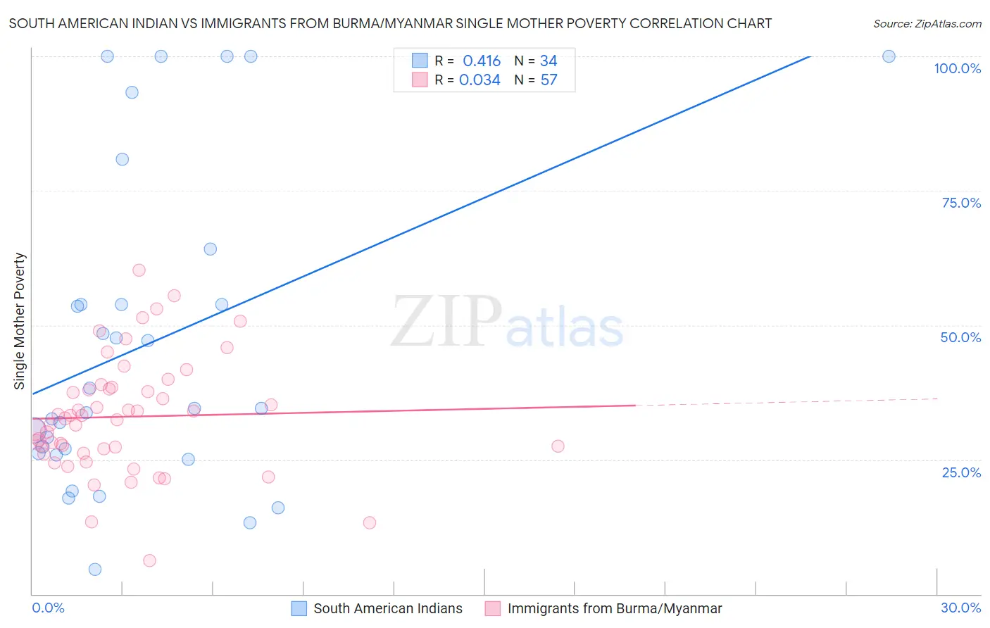 South American Indian vs Immigrants from Burma/Myanmar Single Mother Poverty