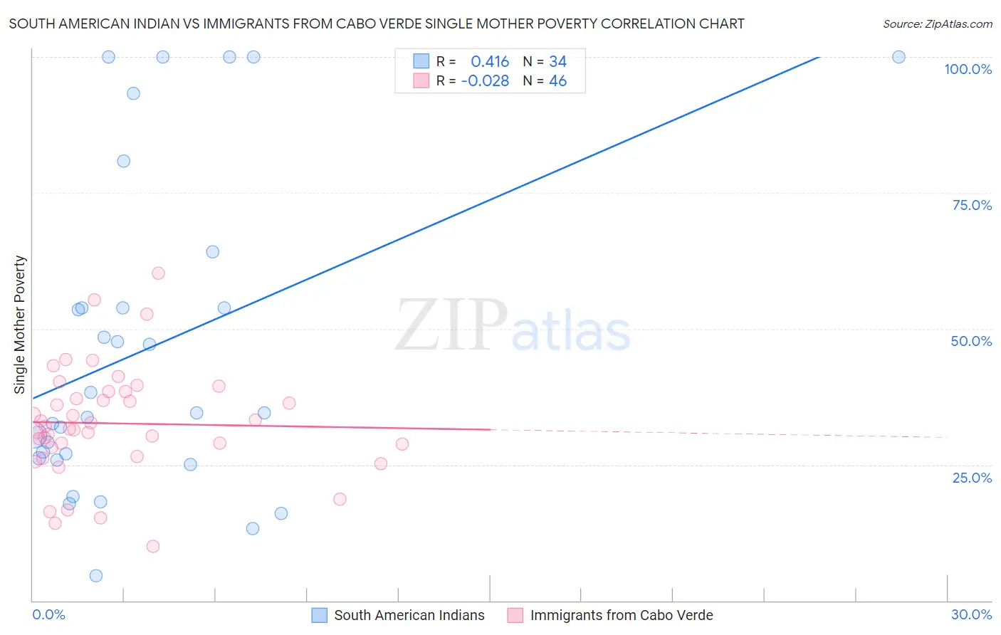 South American Indian vs Immigrants from Cabo Verde Single Mother Poverty