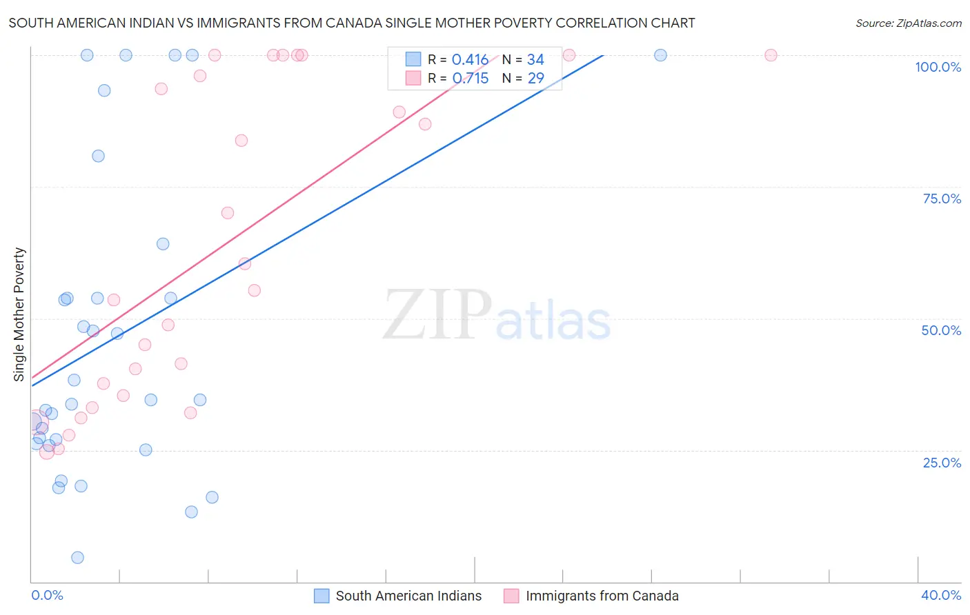 South American Indian vs Immigrants from Canada Single Mother Poverty