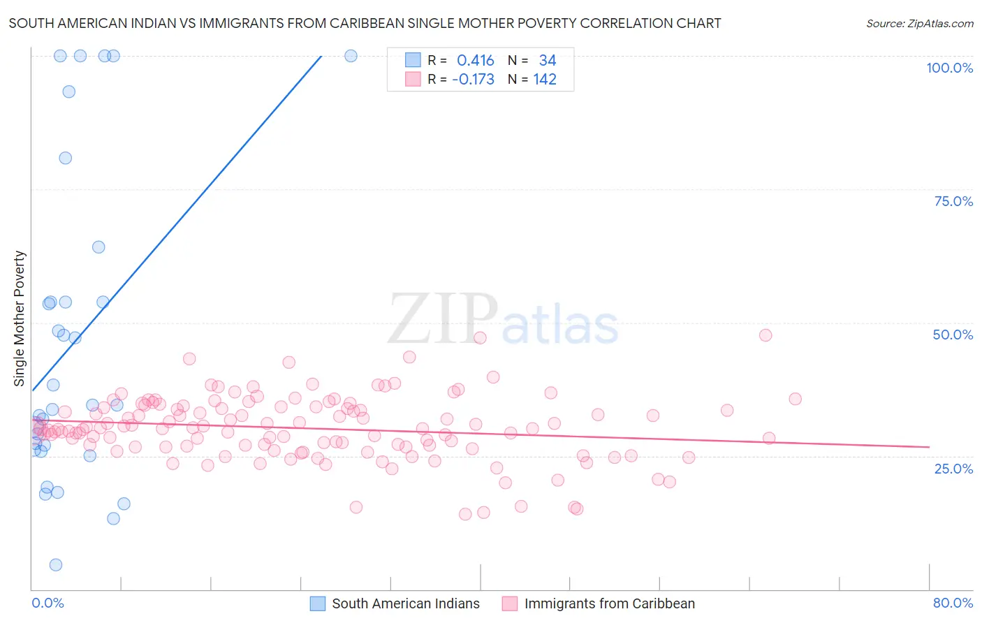 South American Indian vs Immigrants from Caribbean Single Mother Poverty