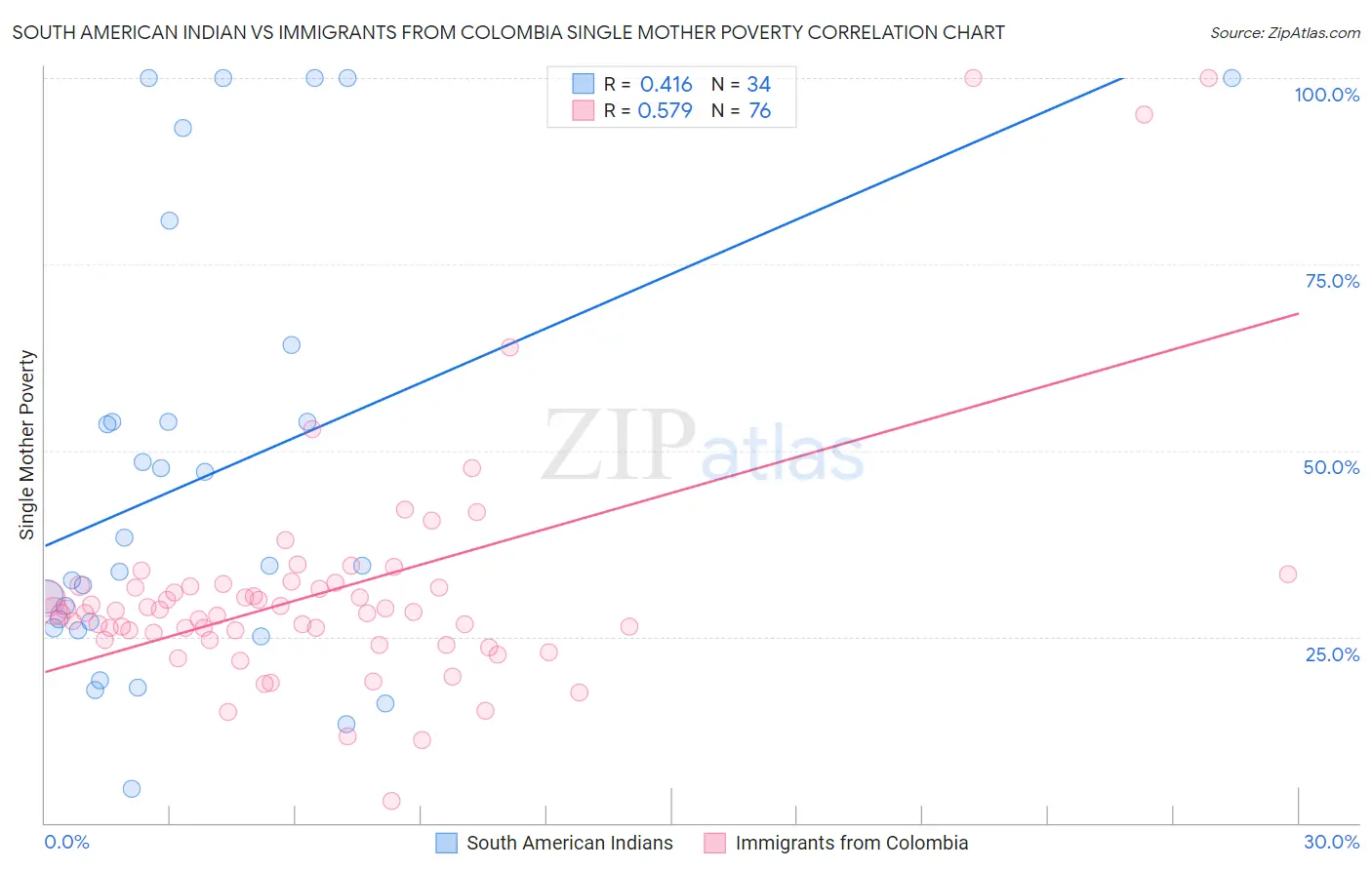South American Indian vs Immigrants from Colombia Single Mother Poverty