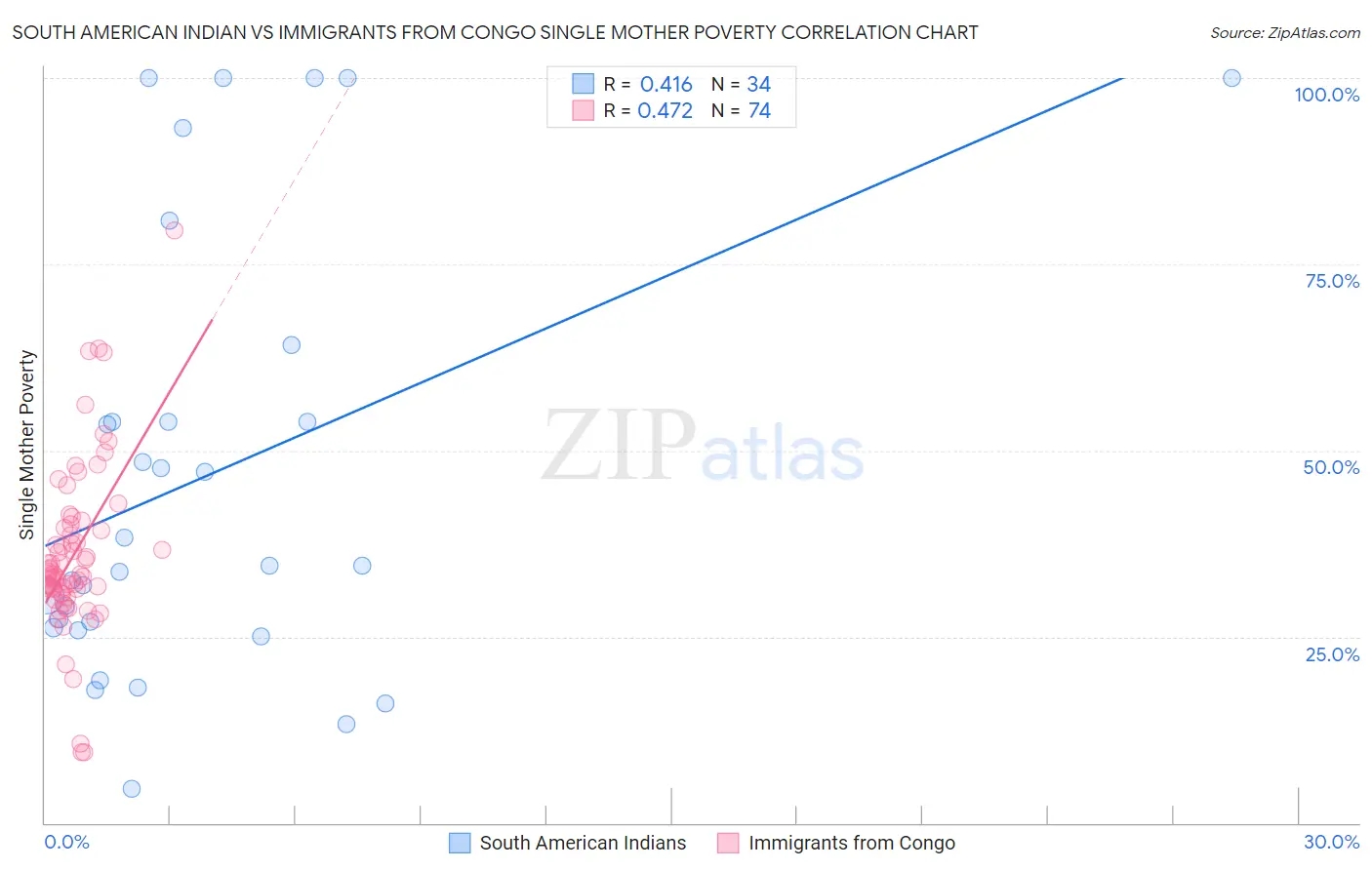 South American Indian vs Immigrants from Congo Single Mother Poverty