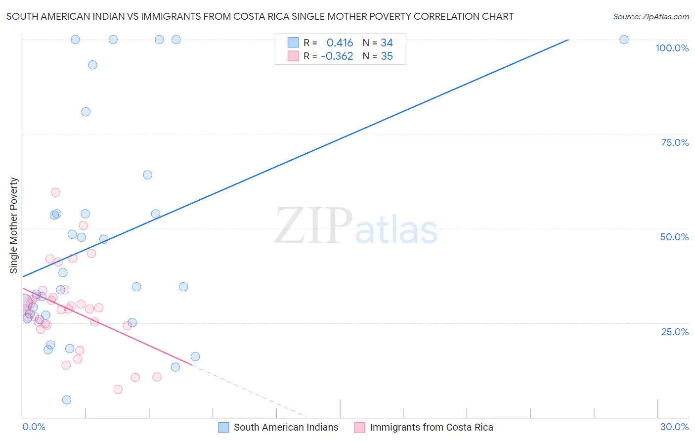 South American Indian vs Immigrants from Costa Rica Single Mother Poverty