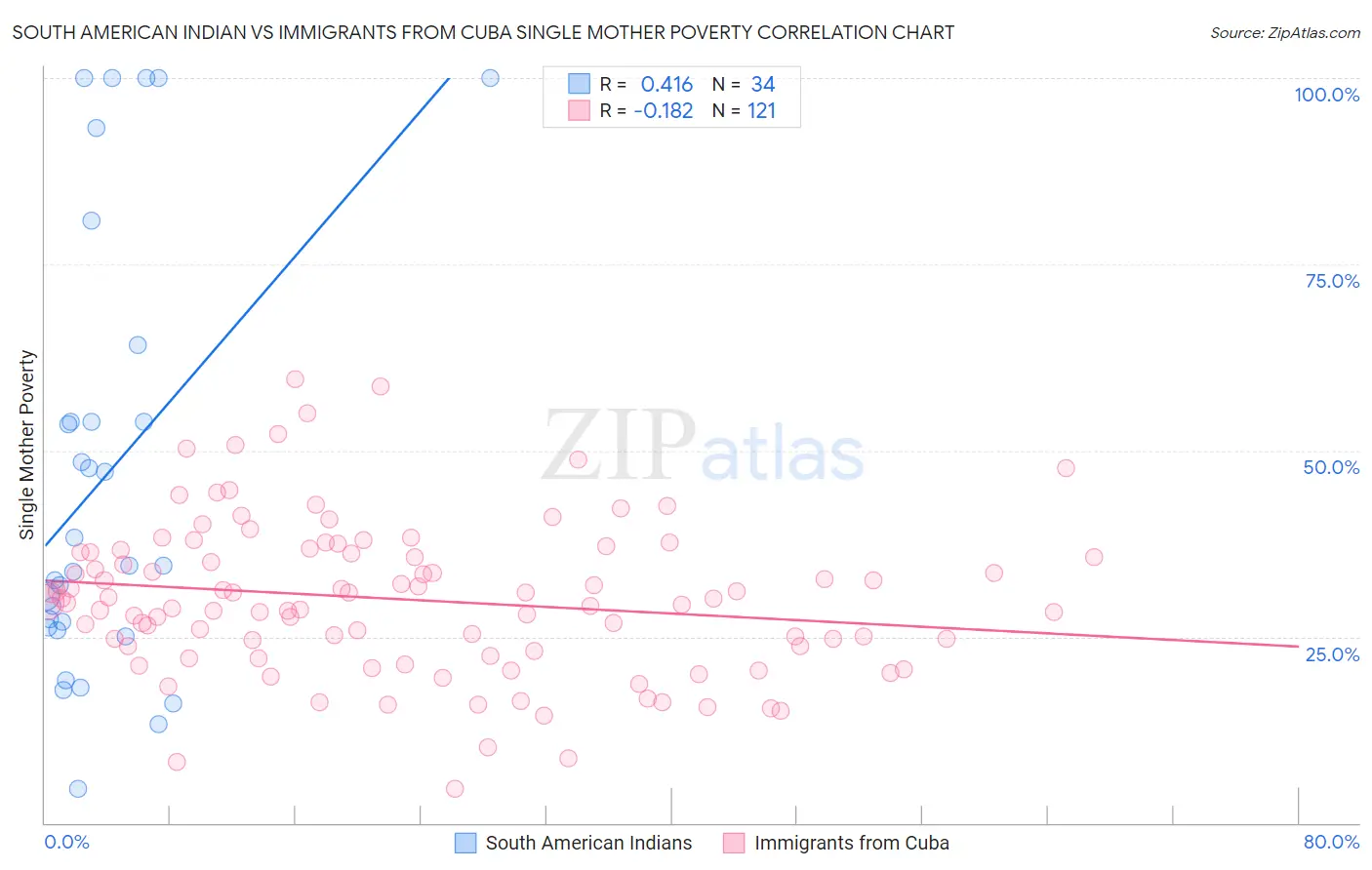 South American Indian vs Immigrants from Cuba Single Mother Poverty