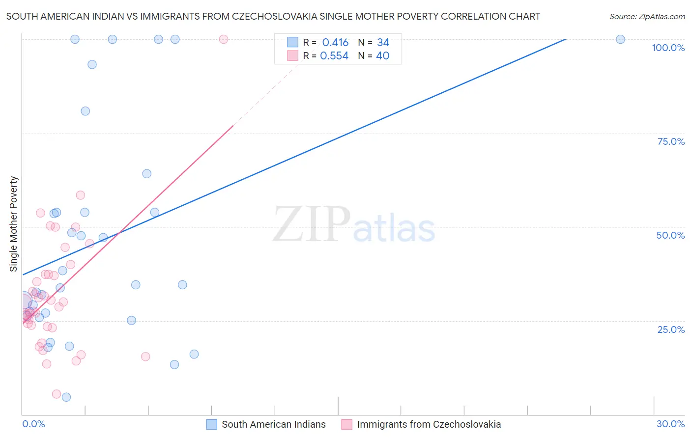 South American Indian vs Immigrants from Czechoslovakia Single Mother Poverty