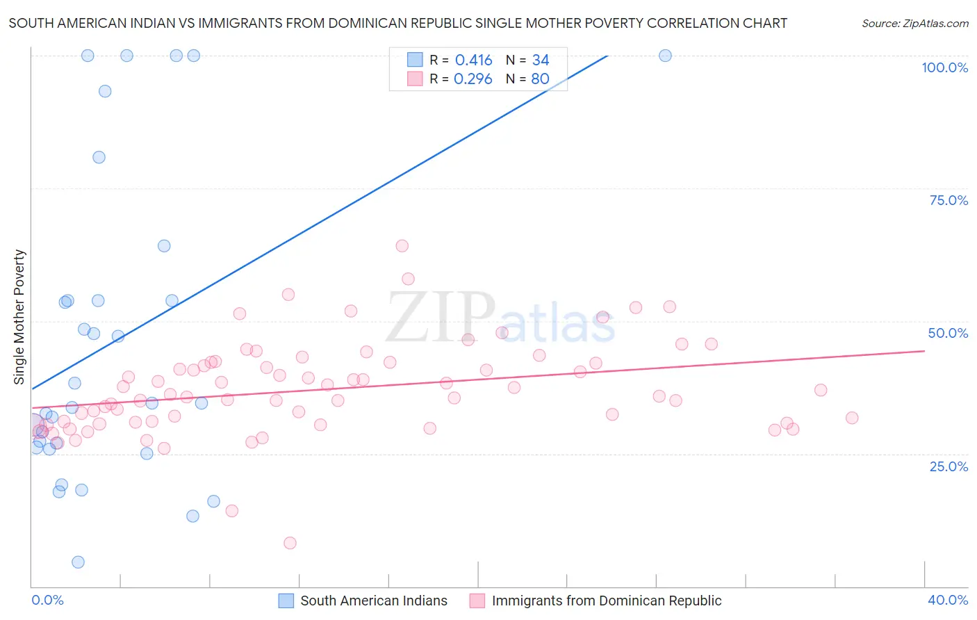 South American Indian vs Immigrants from Dominican Republic Single Mother Poverty