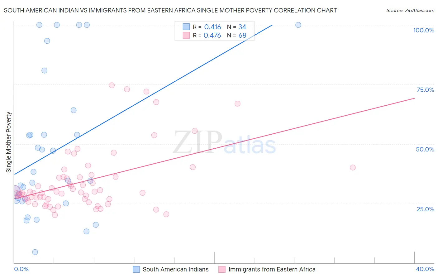 South American Indian vs Immigrants from Eastern Africa Single Mother Poverty