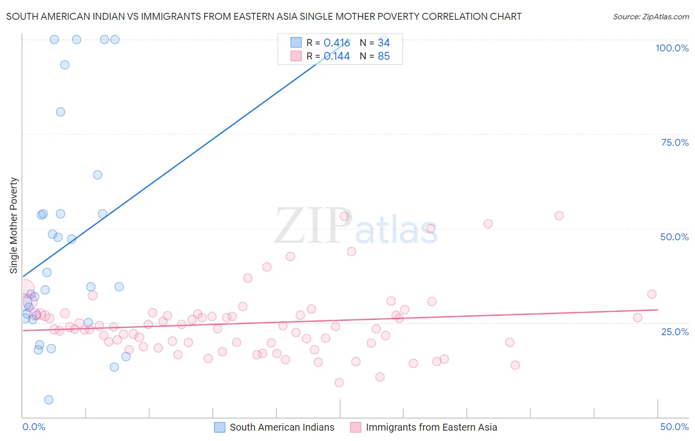 South American Indian vs Immigrants from Eastern Asia Single Mother Poverty