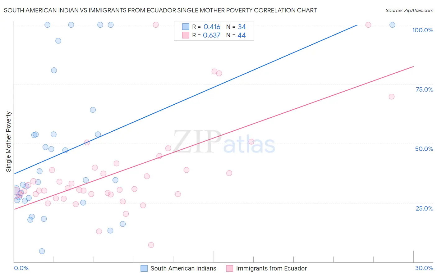 South American Indian vs Immigrants from Ecuador Single Mother Poverty