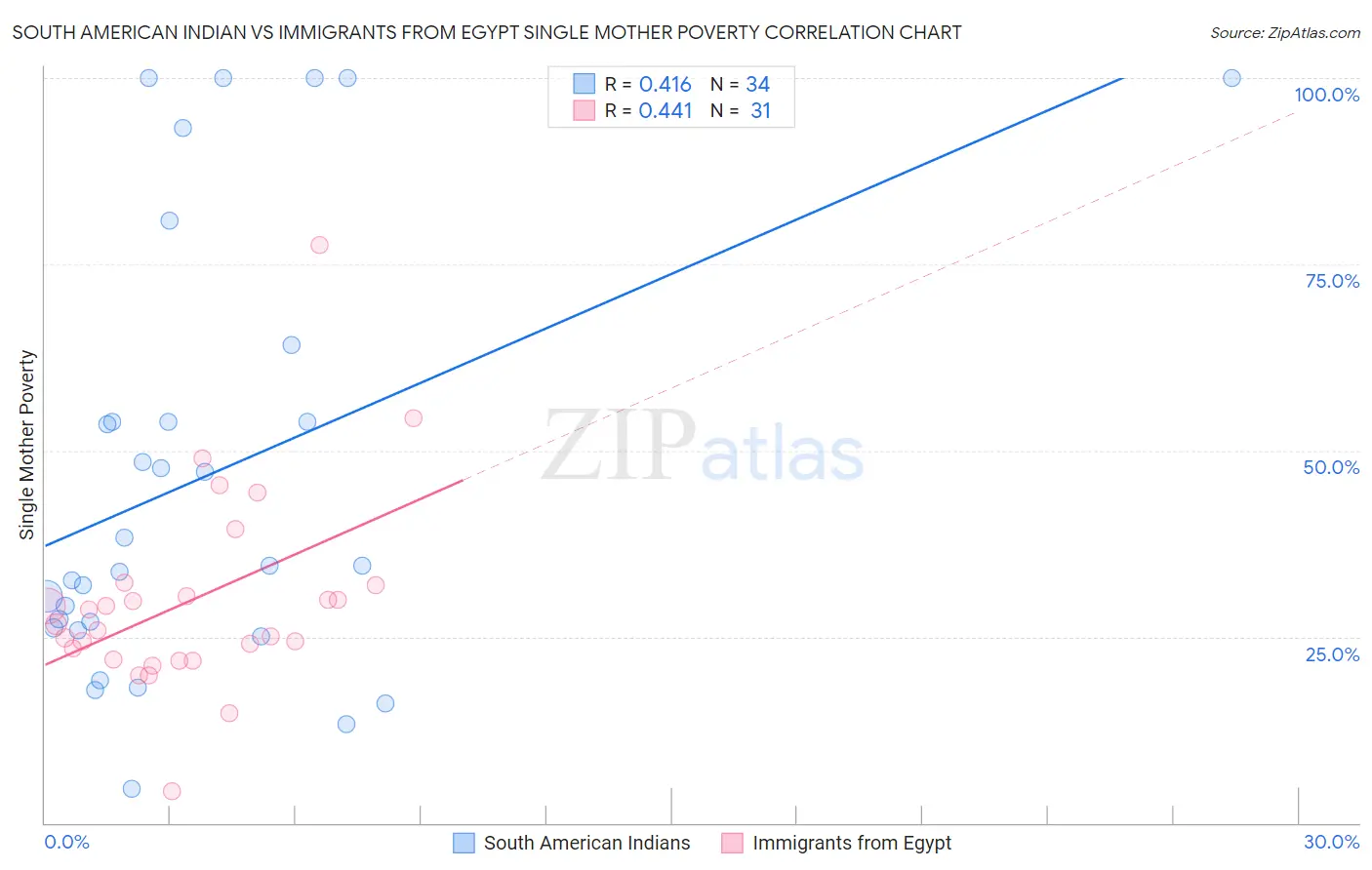 South American Indian vs Immigrants from Egypt Single Mother Poverty