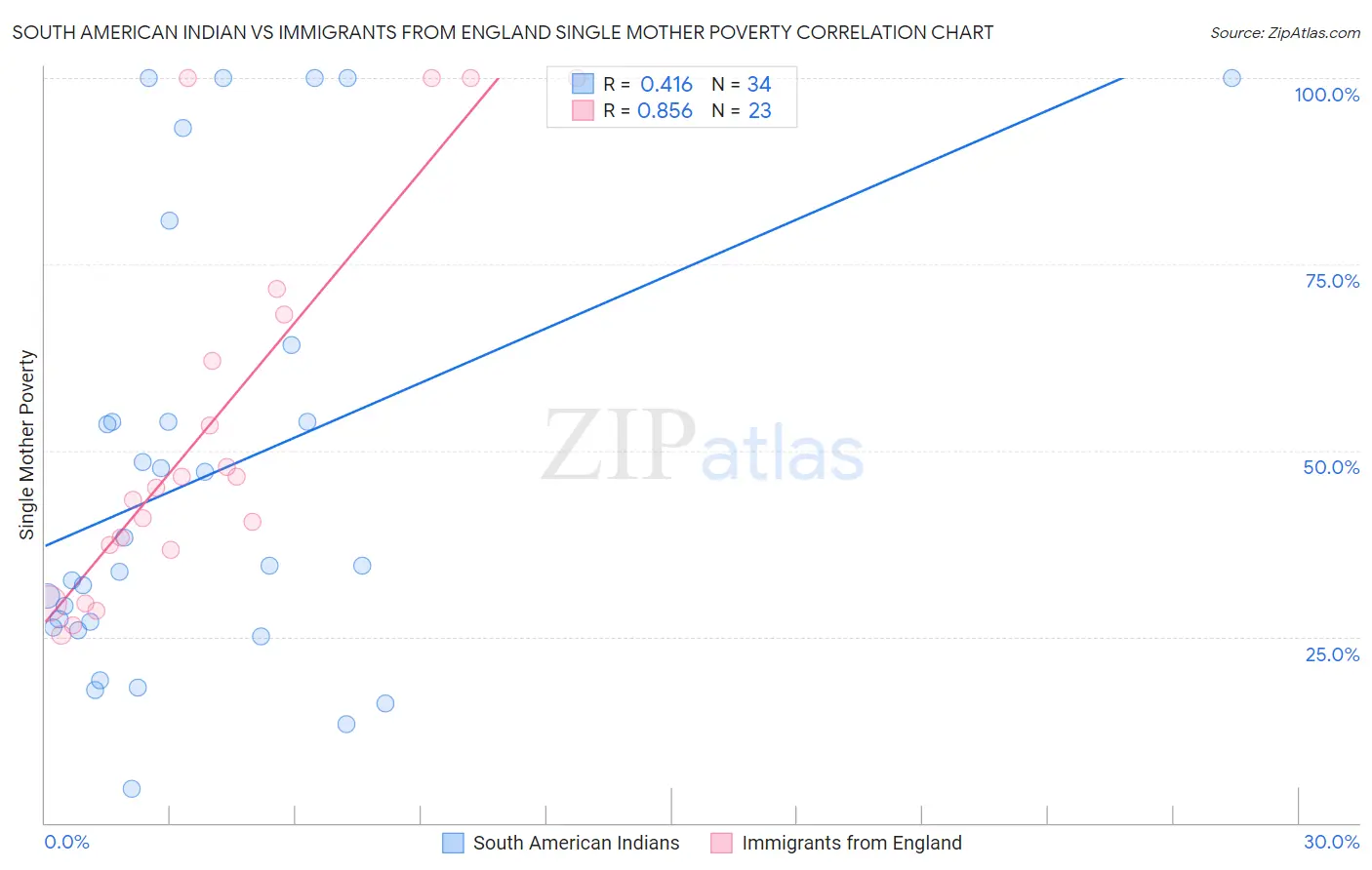South American Indian vs Immigrants from England Single Mother Poverty