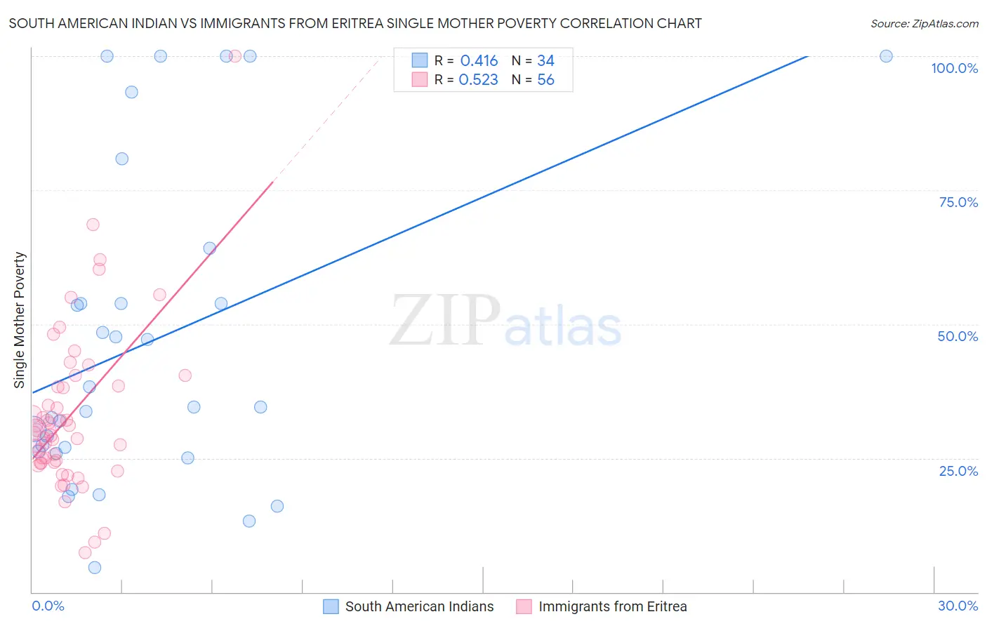 South American Indian vs Immigrants from Eritrea Single Mother Poverty