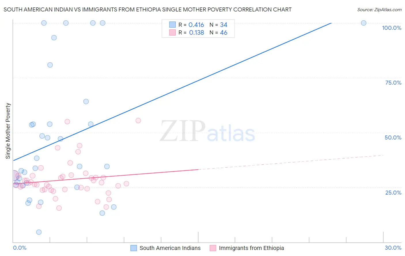 South American Indian vs Immigrants from Ethiopia Single Mother Poverty