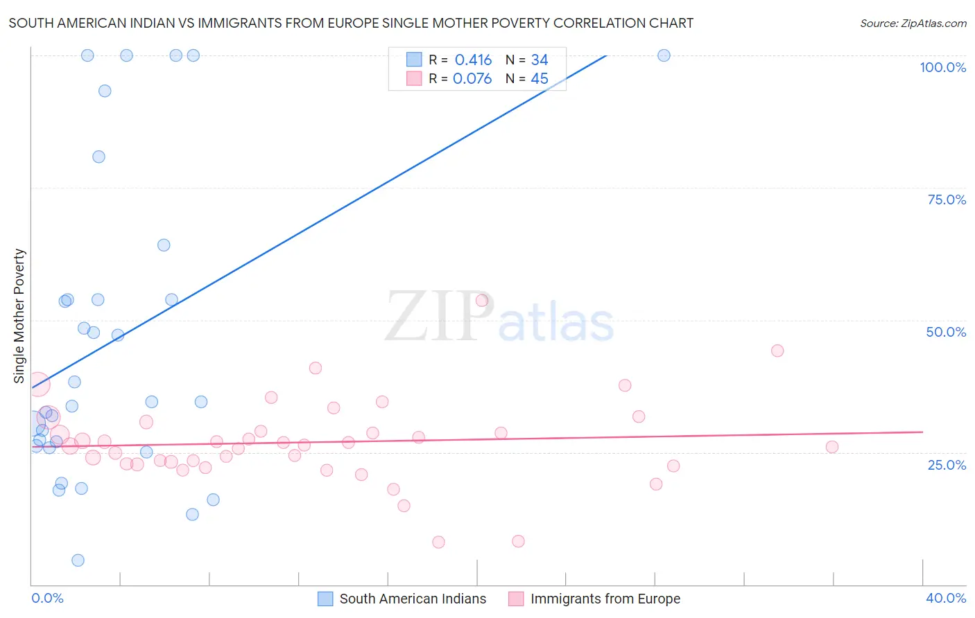 South American Indian vs Immigrants from Europe Single Mother Poverty