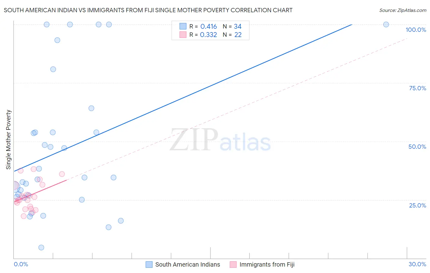 South American Indian vs Immigrants from Fiji Single Mother Poverty