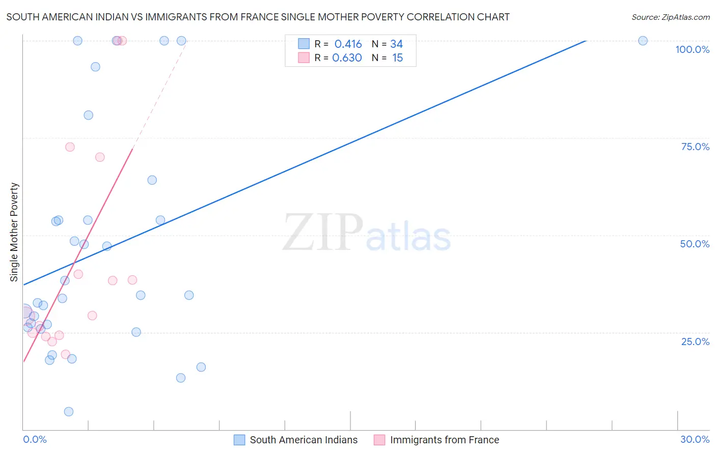 South American Indian vs Immigrants from France Single Mother Poverty