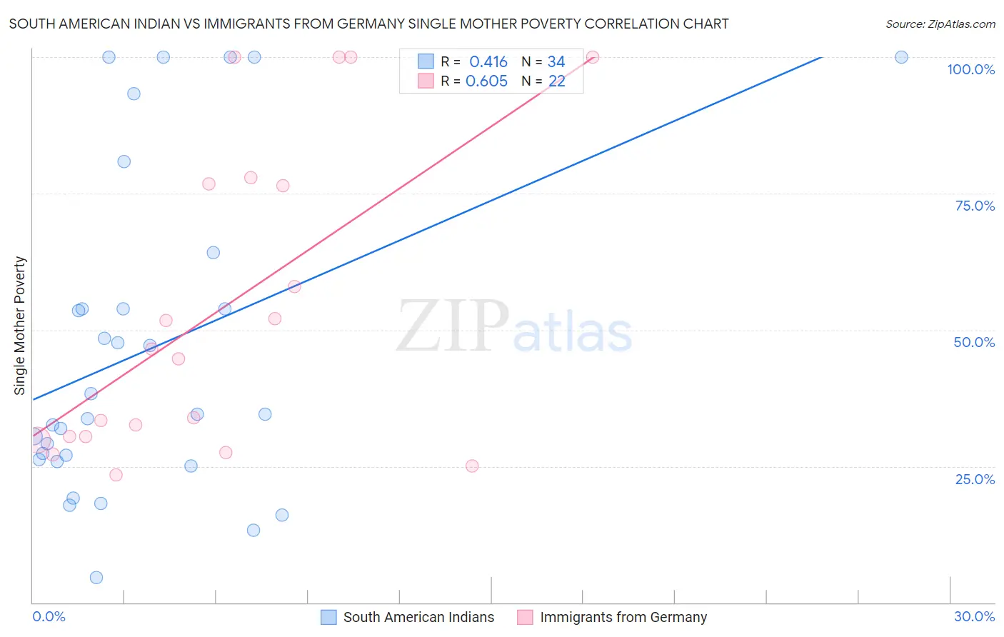 South American Indian vs Immigrants from Germany Single Mother Poverty