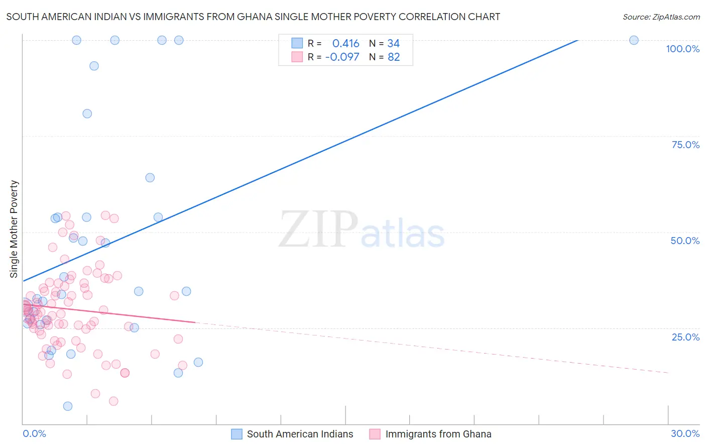 South American Indian vs Immigrants from Ghana Single Mother Poverty