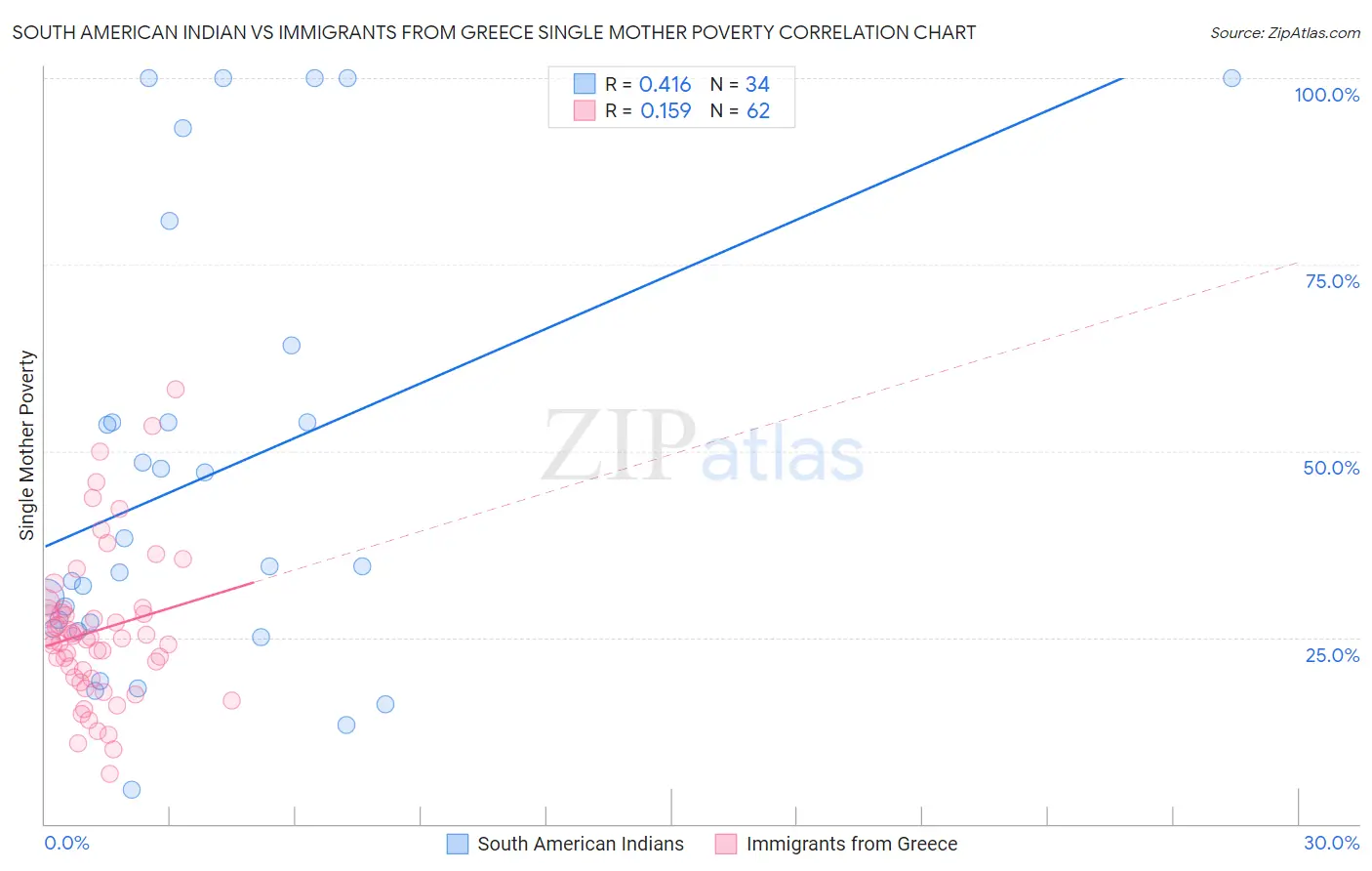 South American Indian vs Immigrants from Greece Single Mother Poverty