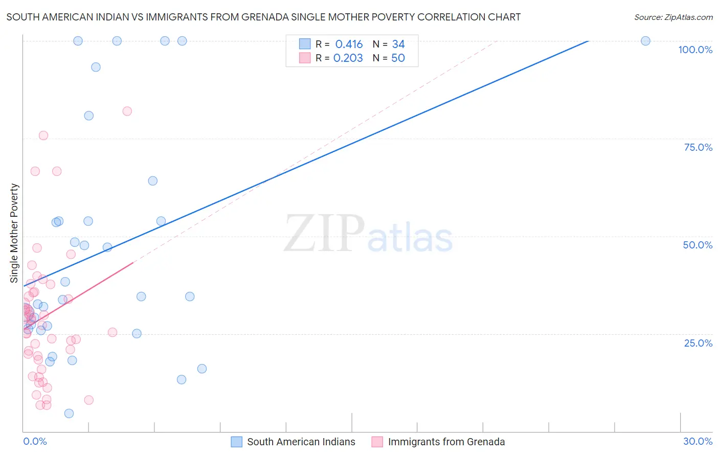 South American Indian vs Immigrants from Grenada Single Mother Poverty