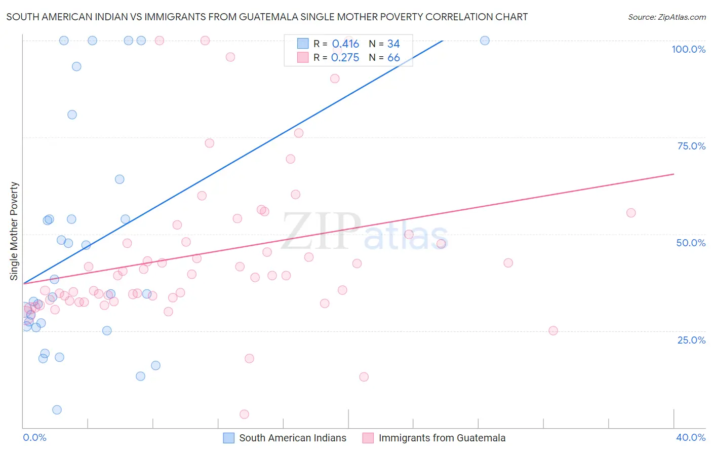 South American Indian vs Immigrants from Guatemala Single Mother Poverty