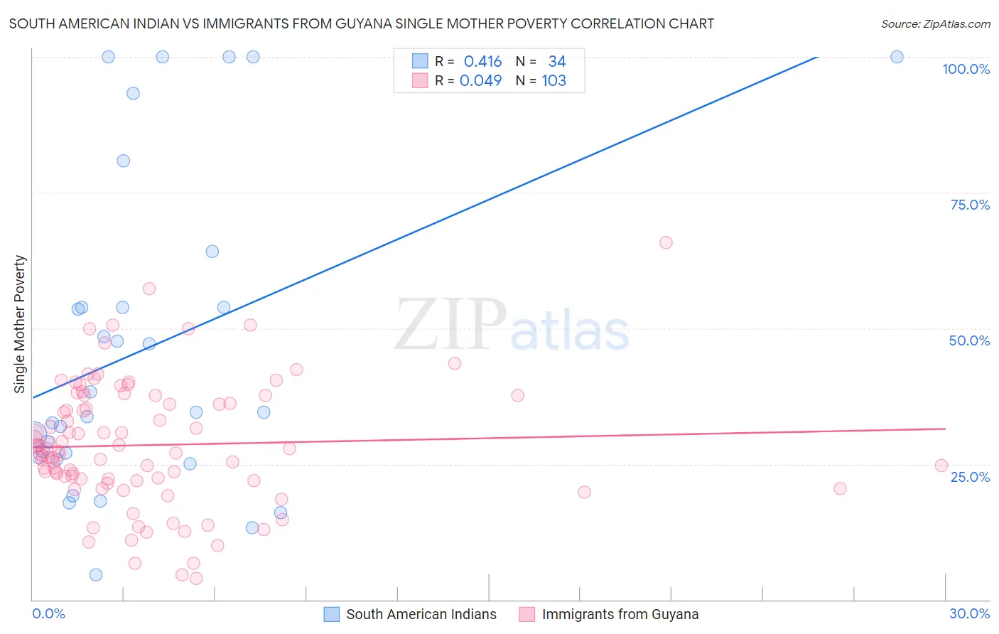 South American Indian vs Immigrants from Guyana Single Mother Poverty