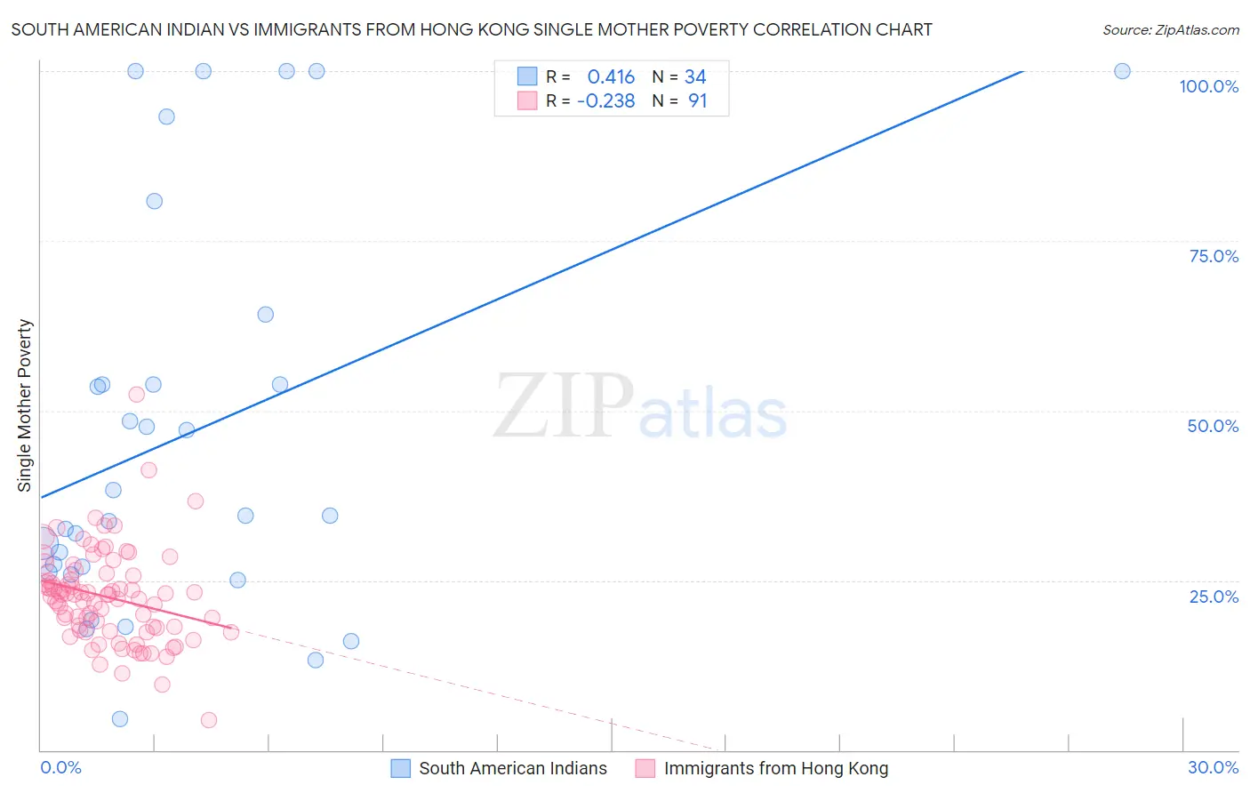 South American Indian vs Immigrants from Hong Kong Single Mother Poverty