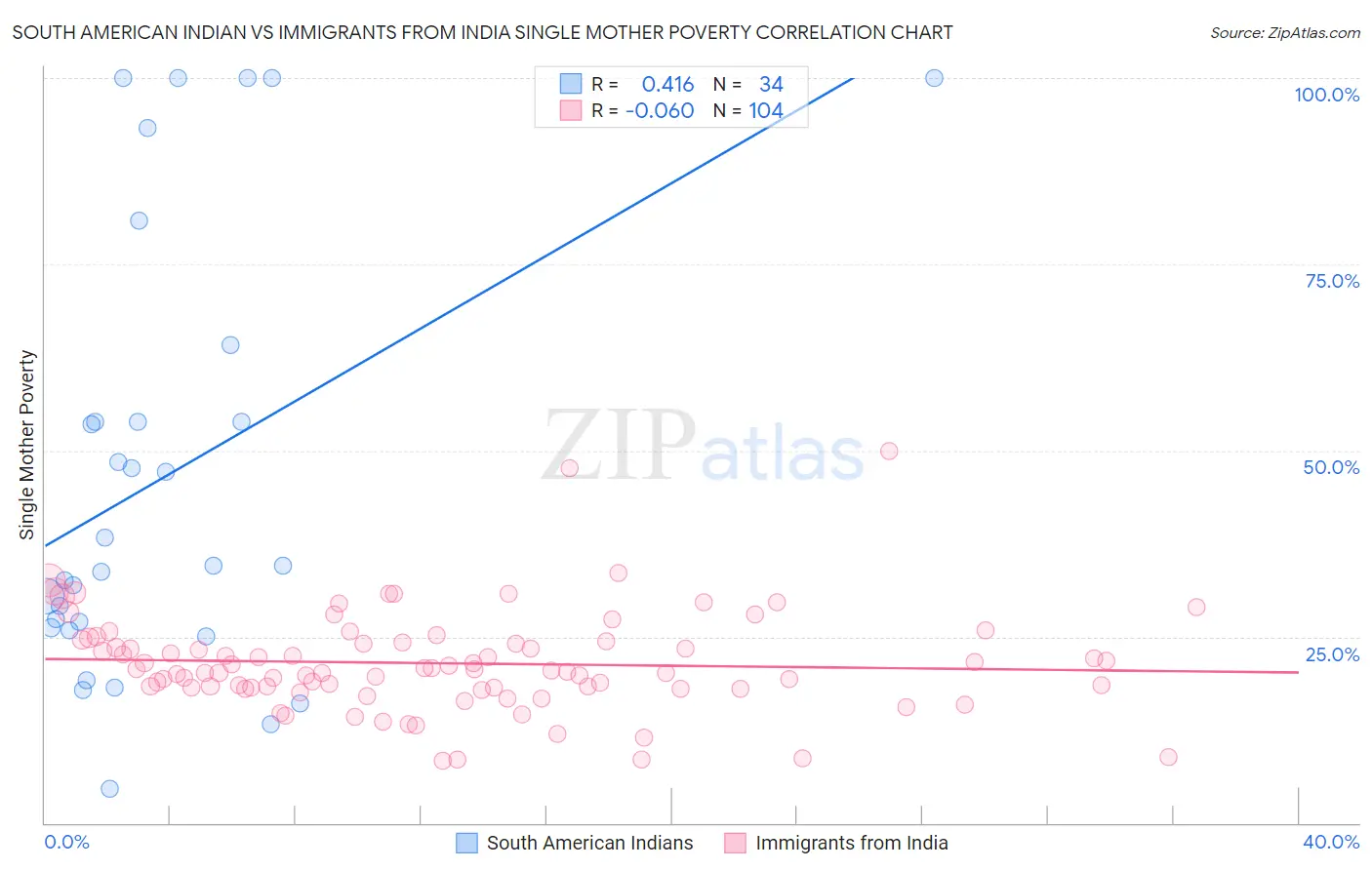 South American Indian vs Immigrants from India Single Mother Poverty