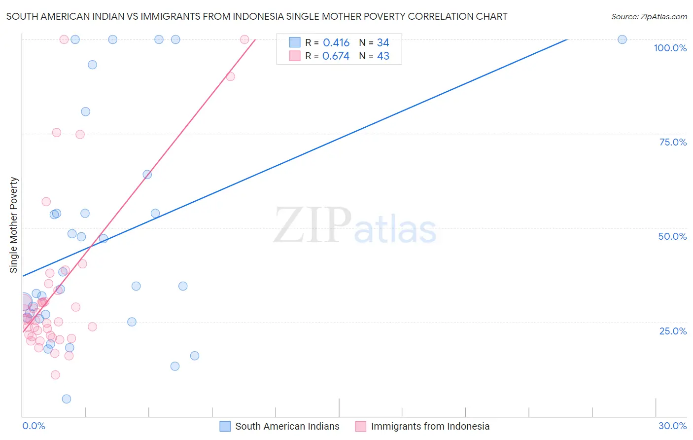 South American Indian vs Immigrants from Indonesia Single Mother Poverty