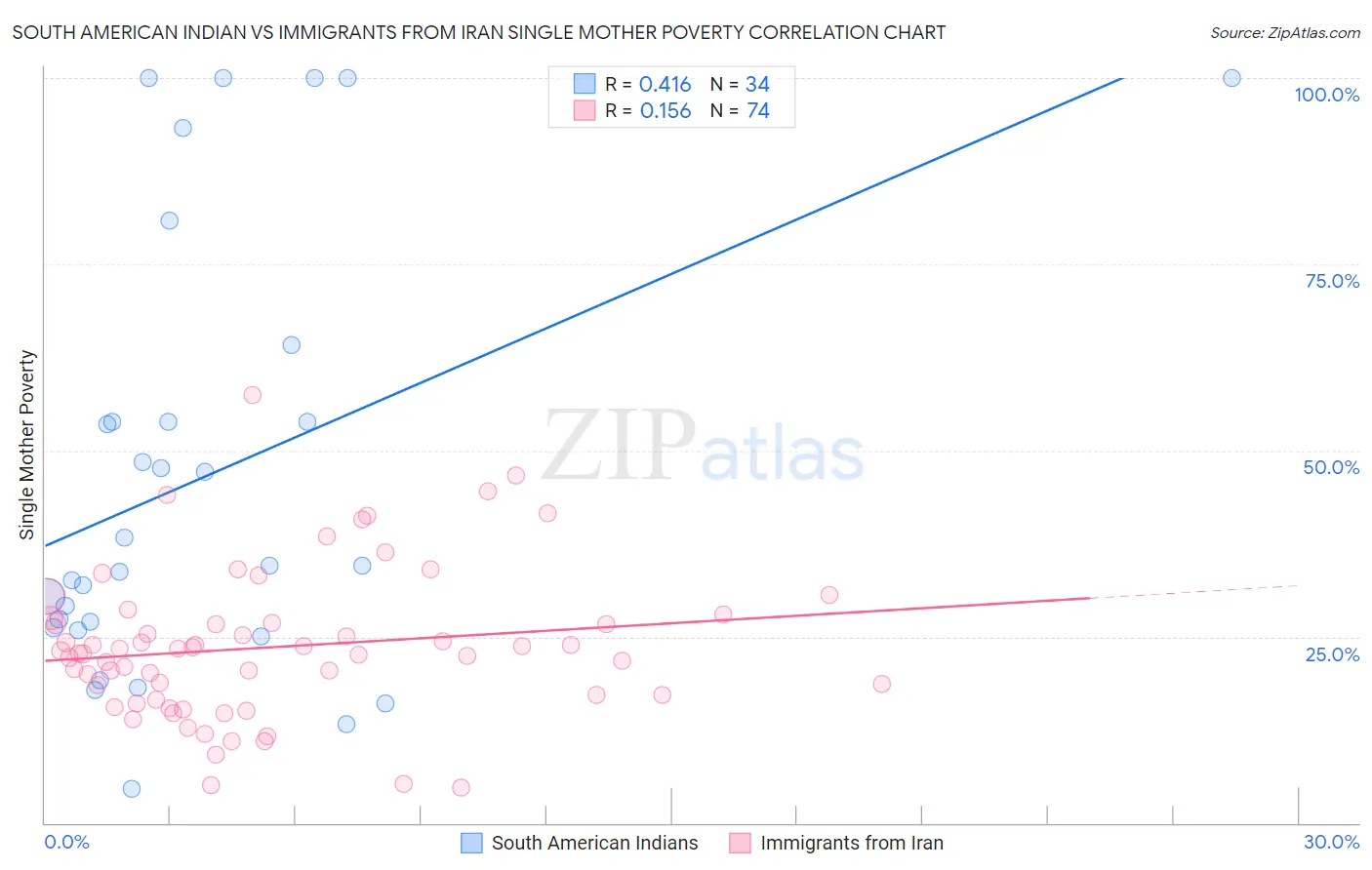South American Indian vs Immigrants from Iran Single Mother Poverty
